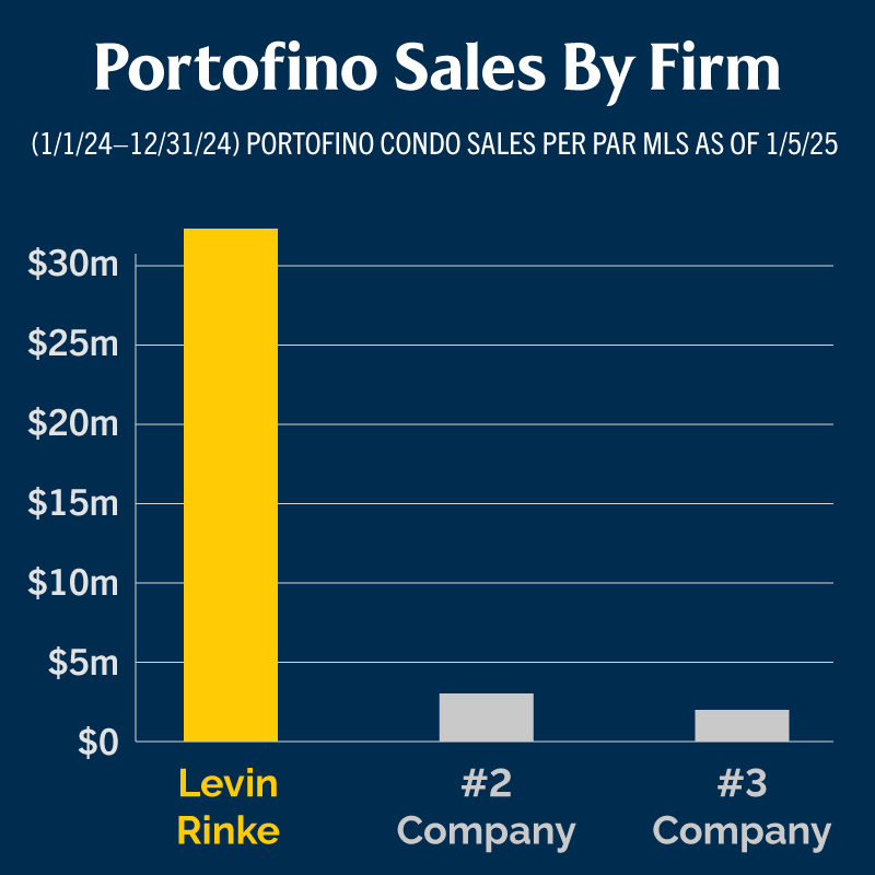 Image of Portofino Sales Team